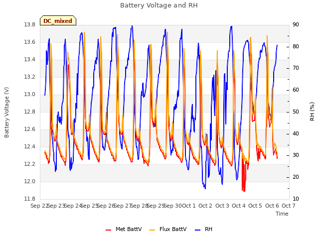 plot of Battery Voltage and RH