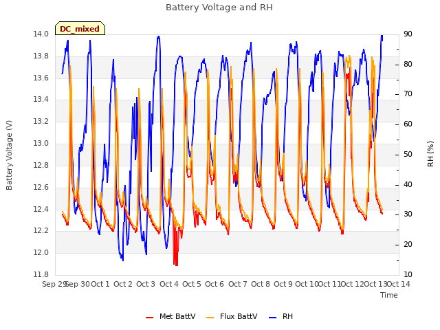 plot of Battery Voltage and RH