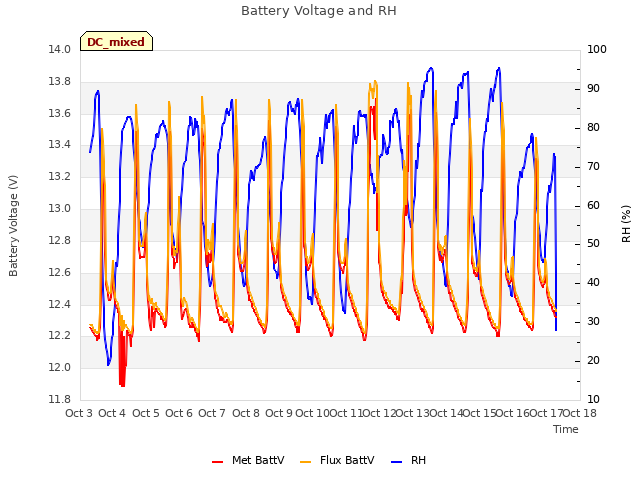 plot of Battery Voltage and RH