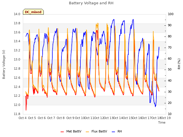 plot of Battery Voltage and RH