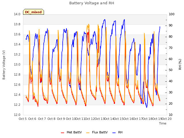 plot of Battery Voltage and RH