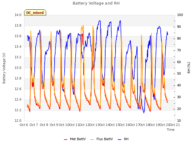 plot of Battery Voltage and RH