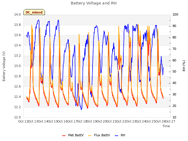 plot of Battery Voltage and RH