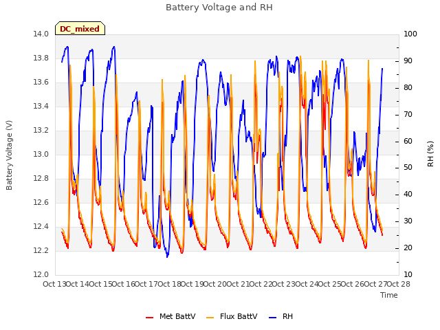 plot of Battery Voltage and RH