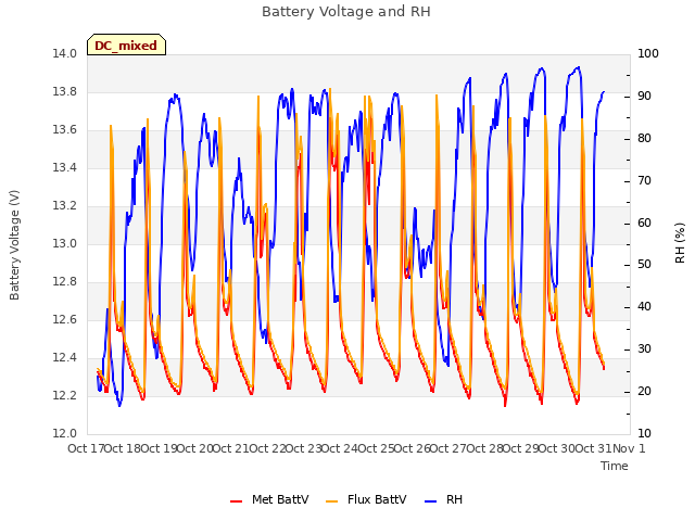 plot of Battery Voltage and RH