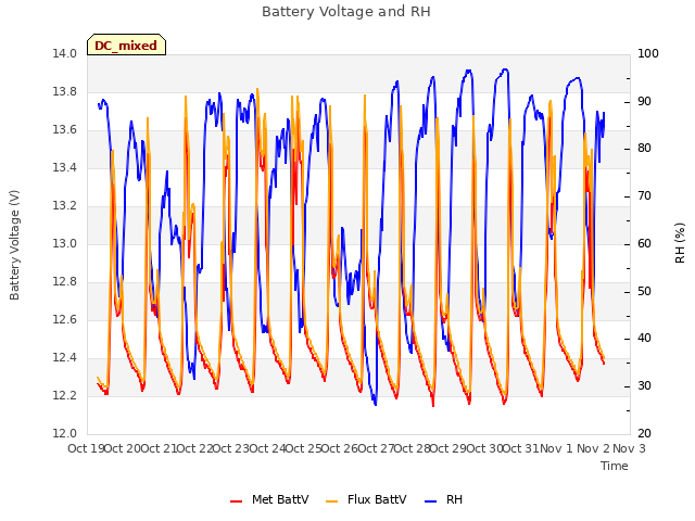 plot of Battery Voltage and RH