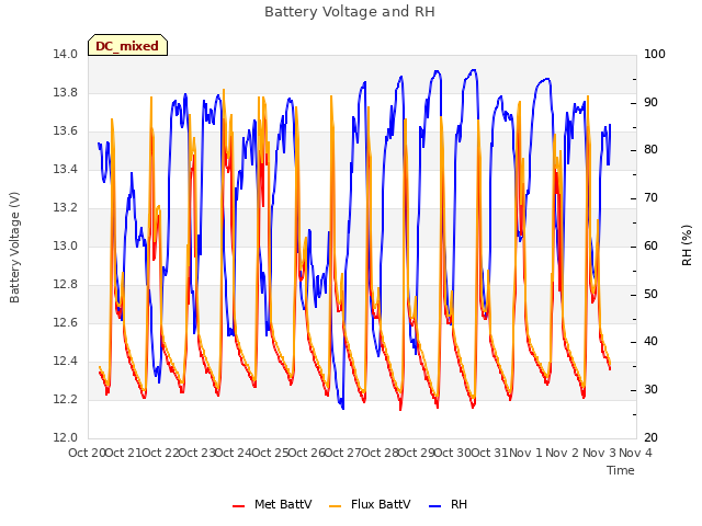 plot of Battery Voltage and RH