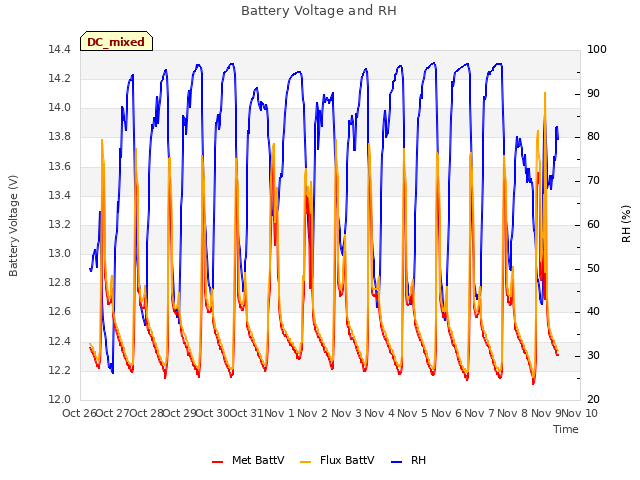 plot of Battery Voltage and RH