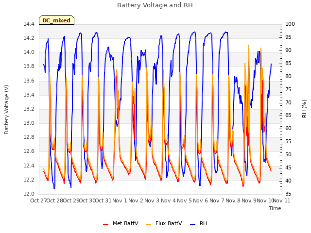 plot of Battery Voltage and RH