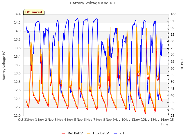 plot of Battery Voltage and RH