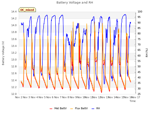 plot of Battery Voltage and RH