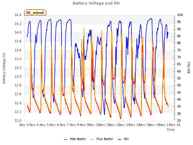 plot of Battery Voltage and RH