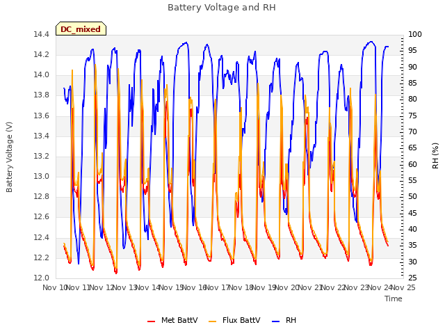 plot of Battery Voltage and RH