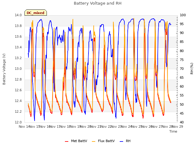 plot of Battery Voltage and RH