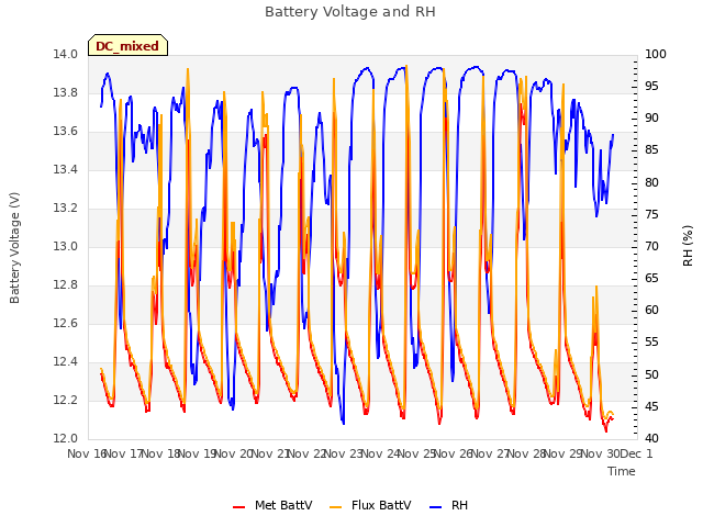 plot of Battery Voltage and RH