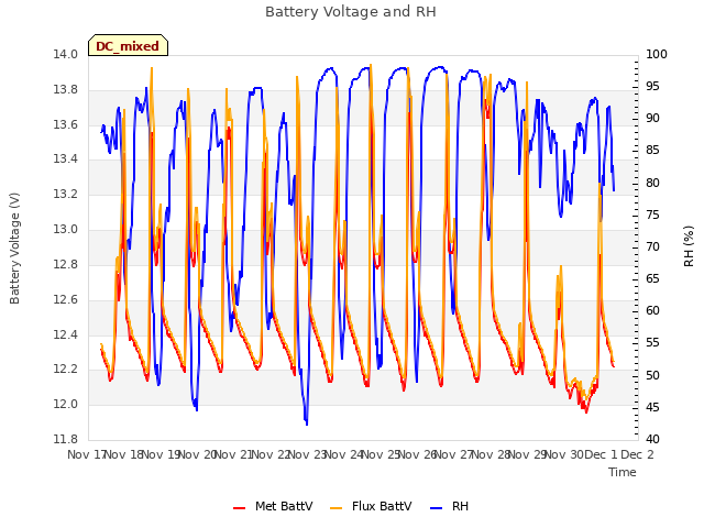 plot of Battery Voltage and RH