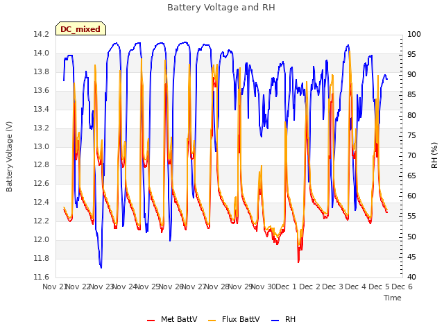 plot of Battery Voltage and RH