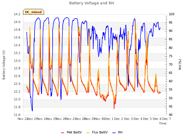 plot of Battery Voltage and RH