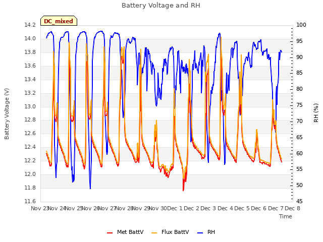 plot of Battery Voltage and RH