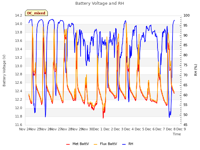 plot of Battery Voltage and RH