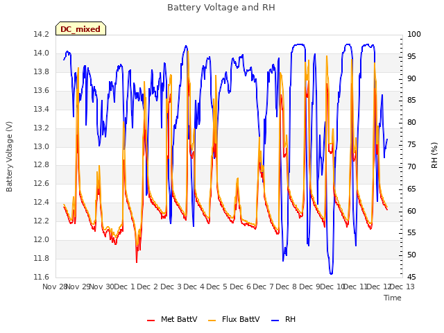 plot of Battery Voltage and RH