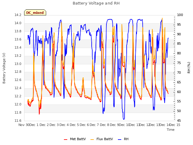 plot of Battery Voltage and RH