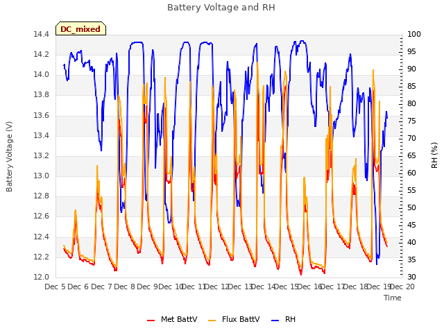 plot of Battery Voltage and RH