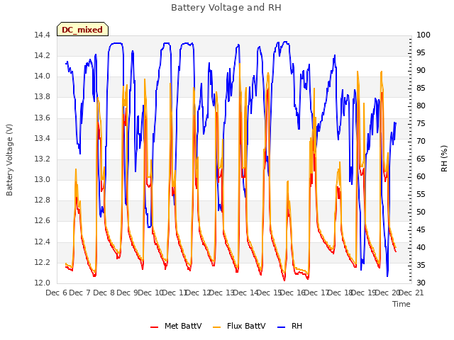 plot of Battery Voltage and RH