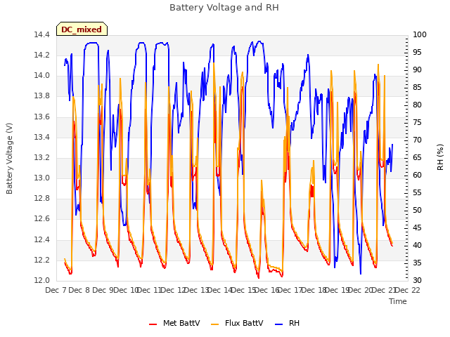 plot of Battery Voltage and RH