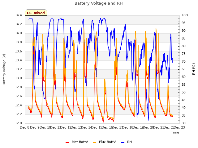 plot of Battery Voltage and RH