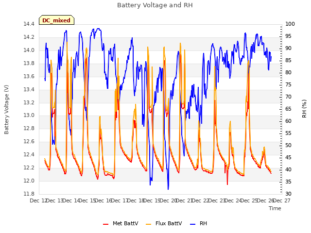 plot of Battery Voltage and RH