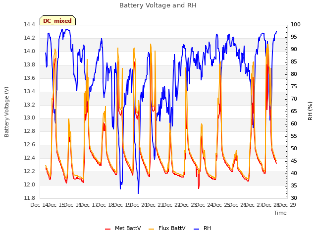 plot of Battery Voltage and RH