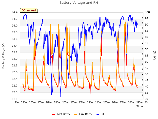 plot of Battery Voltage and RH