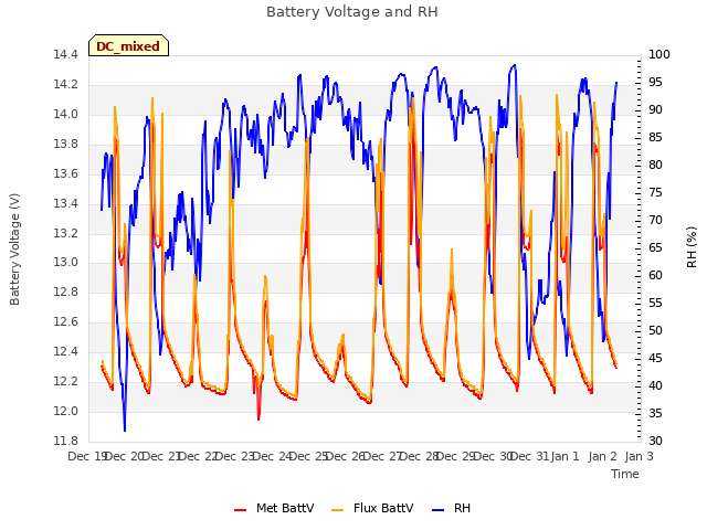 plot of Battery Voltage and RH