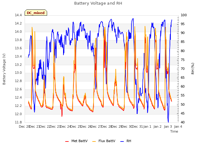 plot of Battery Voltage and RH