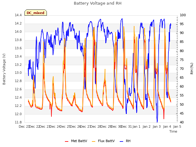 plot of Battery Voltage and RH