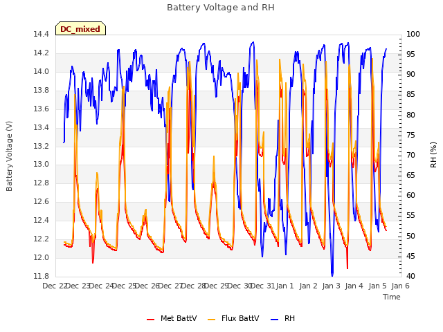 plot of Battery Voltage and RH