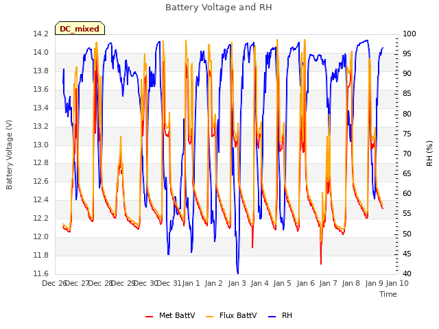 plot of Battery Voltage and RH