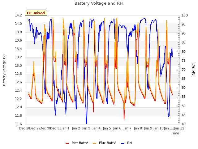 plot of Battery Voltage and RH