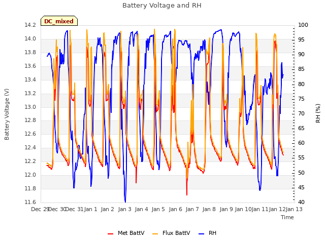 plot of Battery Voltage and RH