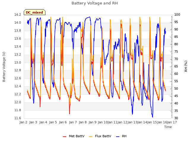 plot of Battery Voltage and RH