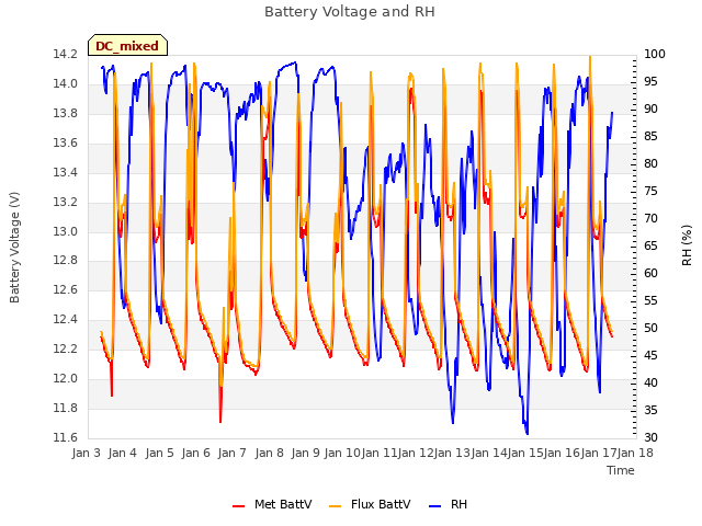 plot of Battery Voltage and RH