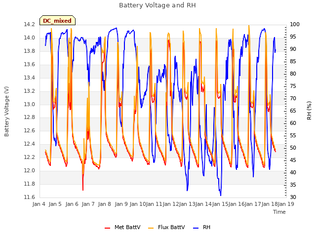 plot of Battery Voltage and RH