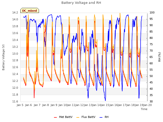 plot of Battery Voltage and RH