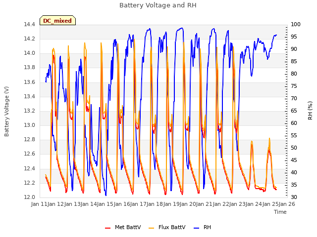 plot of Battery Voltage and RH