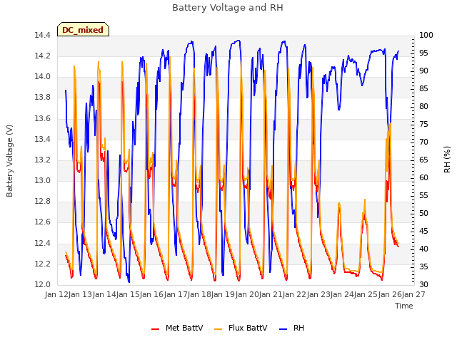 plot of Battery Voltage and RH