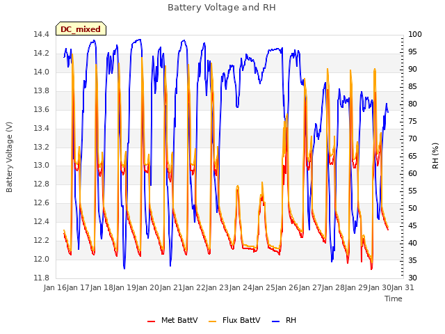 plot of Battery Voltage and RH