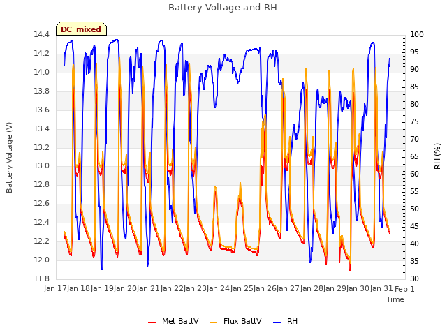 plot of Battery Voltage and RH