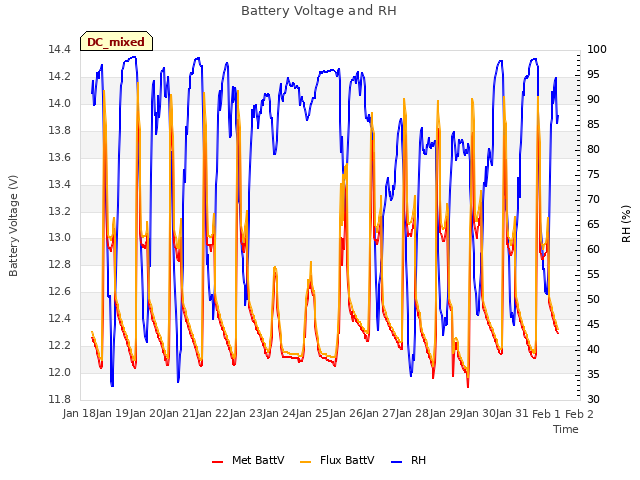 plot of Battery Voltage and RH