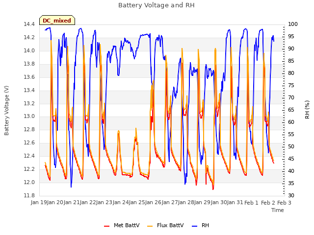 plot of Battery Voltage and RH